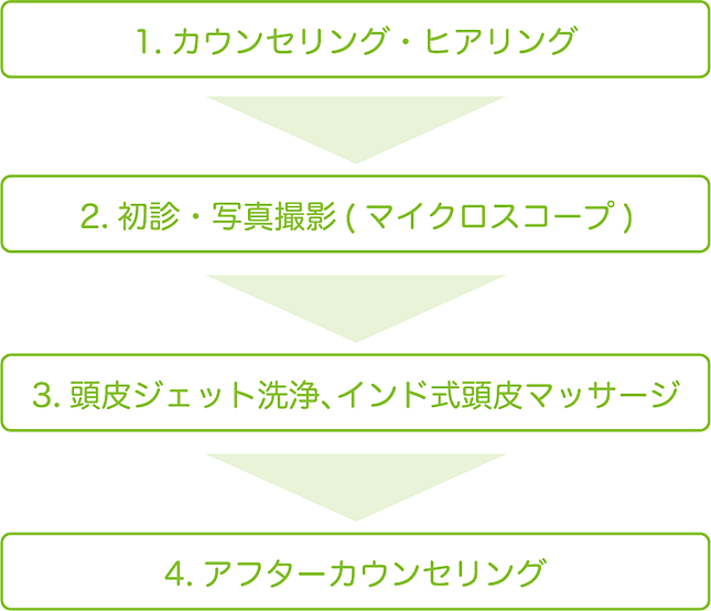 スーパースカルプ発毛センター 新所沢パルコ側店